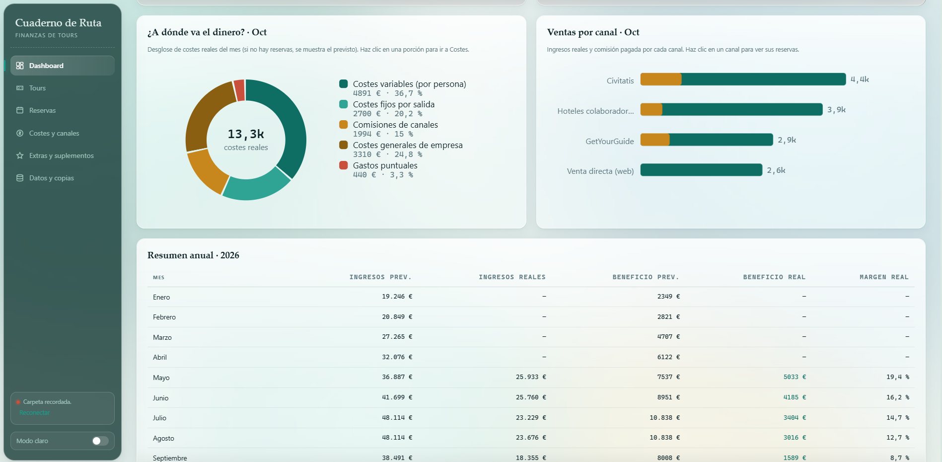 Desglose de costes del mes, ventas por canal y resumen anual en el sistema de contabilidad