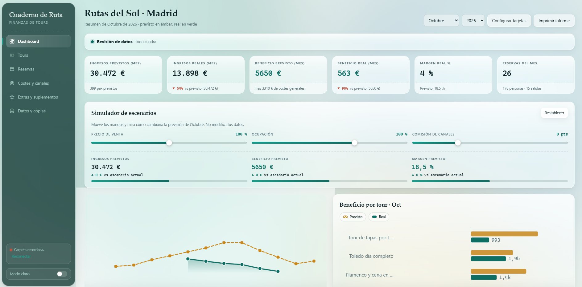 Panel del sistema de contabilidad con ingresos, beneficio y margen del mes, y un simulador de escenarios